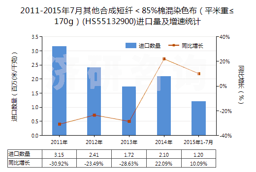 2011-2015年7月其他合成短纖＜85%棉混染色布（平米重≤170g）(HS55132900)進(jìn)口量及增速統(tǒng)計(jì)